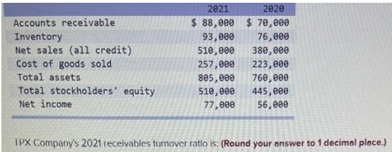 2021
2020
$ 88,000 $70,000
Accounts receivable
Inventory
93,000
76,000
Net sales (all credit)
510,000
380,000
Cost of goods sold
257,000
223,000
Total assets
805,000
760,000
Total stockholders' equity
510,000
445,000
Net income
77,000
56,000
TPX Company's 2021 receivables turnover ratio is: (Round your answer to 1 decimal place.)