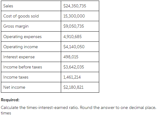 Sales
$24,350,735
Cost of goods sold
15,300,000
Gross margin
$9,050,735
Operating expenses
4,910,685
Operating income
$4,140,050
Interest expense
498,015
Income before taxes
$3,642,035
Income taxes
1,461,214
Net income
$2,180,821
Required:
Calculate the times-interest-earned ratio. Round the answer to one decimal place.
times