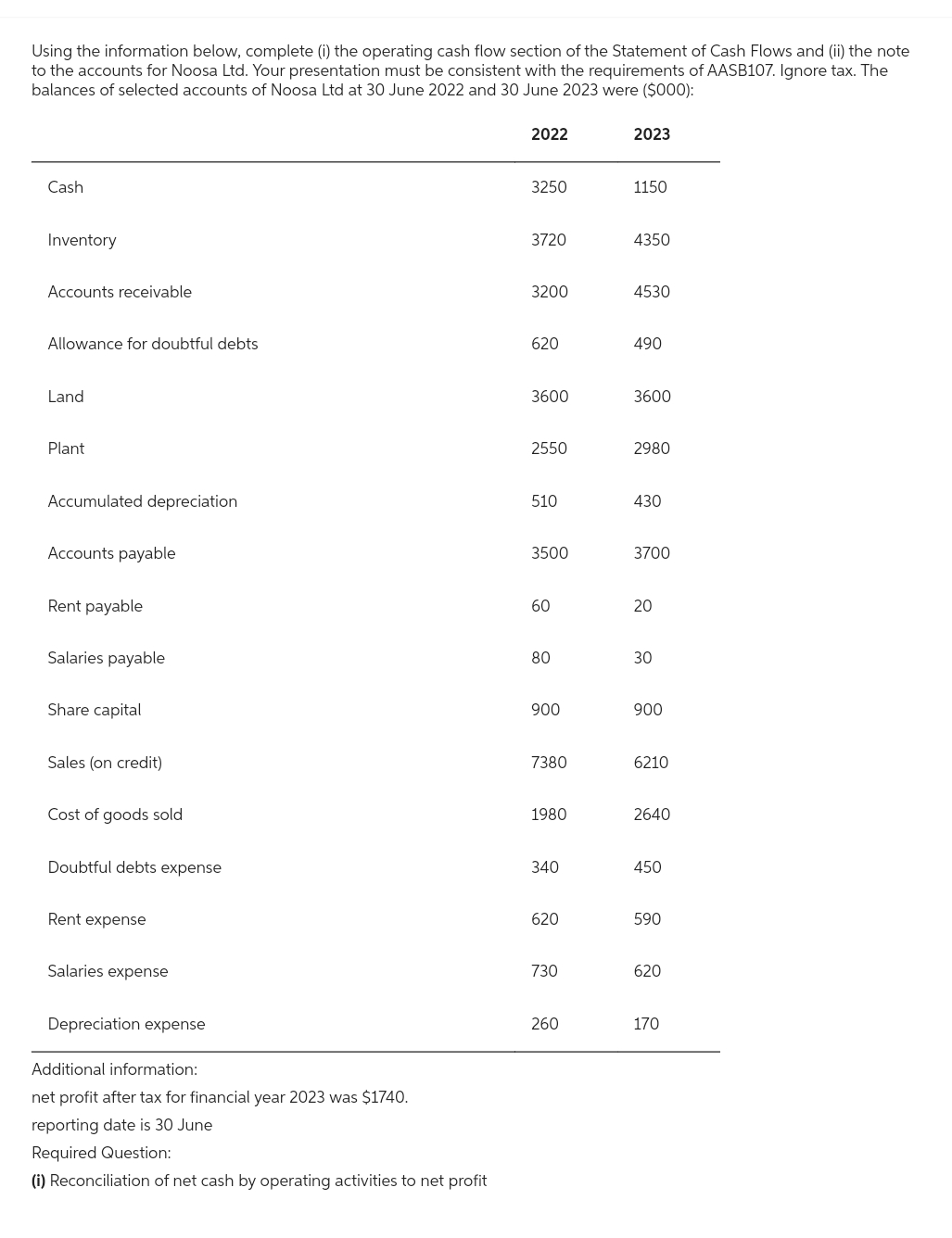 Using the information below, complete (i) the operating cash flow section of the Statement of Cash Flows and (ii) the note
to the accounts for Noosa Ltd. Your presentation must be consistent with the requirements of AASB107. Ignore tax. The
balances of selected accounts of Noosa Ltd at 30 June 2022 and 30 June 2023 were ($000):
Cash
Inventory
Accounts receivable
Allowance for doubtful debts
Land
Plant
Accumulated depreciation
Accounts payable
Rent payable
Salaries payable
Share capital
Sales (on credit)
Cost of goods sold
Doubtful debts expense
Rent expense
Salaries expense
Depreciation expense
Additional information:
net profit after tax for financial year 2023 was $1740.
reporting date is 30 June
Required Question:
(i) Reconciliation of net cash by operating activities to net profit
2022
3250
3720
3200
620
3600
2550
510
3500
60
80
900
7380
1980
340
620
730
260
2023
1150
4350
4530
490
3600
2980
430
3700
20
30
900
6210
2640
450
590
620
170