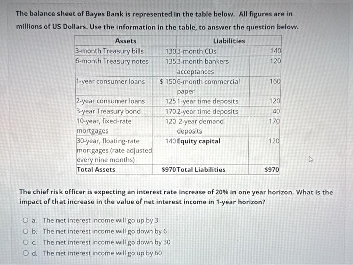 The balance sheet of Bayes Bank is represented in the table below. All figures are in
millions of US Dollars. Use the information in the table, to answer the question below.
Liabilities
Assets
3-month Treasury bills
6-month Treasury notes
1-year consumer loans
2-year consumer loans
3-year Treasury bond
10-year, fixed-rate
mortgages
30-year, floating-rate
mortgages (rate adjusted
every nine months)
Total Assets
1303-month CDs
1353-month bankers
acceptances
$1506-month commercial
paper
1251-year time deposits
1702-year time deposits
120 2-year demand
deposits
140 Equity capital
$970 Total Liabilities
140
120
O a. The net interest income will go up by 3
O b. The net interest income will go down by 6
O c. The net interest income will go down by 30
O d. The net interest income will go up by 60
160
120
40
170
120
$970
4
The chief risk officer is expecting an interest rate increase of 20% in one year horizon. What is the
impact of that increase in the value of net interest income in 1-year horizon?