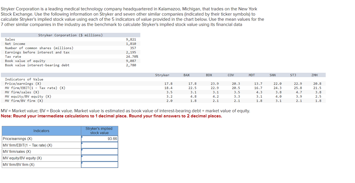 Stryker Corporation is a leading medical technology company headquartered in Kalamazoo, Michigan, that trades on the New York
Stock Exchange. Use the following information on Stryker and seven other similar companies (indicated by their ticker symbols) to
calculate Stryker's implied stock value using each of the 5 indicators of value provided in the chart below. Use the mean values for the
7 other similar companies in the industry as the benchmark to calculate Stryker's implied stock value using its financial data
Stryker Corporation ($ millions)
Sales
Net income
Number of common shares (millions)
Earnings before interest and tax
Tax rate
Book value of equity
Book value interest-bearing debt
Indicators of Value
Price/earnings (X)
MV firm/EBIT (1 - Tax rate) (X)
MV firm/sales (X)
MV equity/BV equity (X)
MV firm/BV firm (X)
Indicators
Price/earnings (X)
MV firm/EBIT(1 - Tax rate) (X)
MV firm/sales (X)
MV equity/BV equity (X)
MV firm/BV firm (X)
Stryker's implied
stock value
9,821
1,810
357
2,195
24.70%
9,087
2,780
93.66
Stryker
17.8
18.4
3.5
3.2
2.0
BAX
17.8
22.5
3.1
4.8
1.8
BDX
23.9
22.9
3.1
4.2
2.1
MV = Market value; BV = Book value. Market value is estimated as book value of interest-bearing debt + market value of equity.
Note: Round your intermediate calculations to 1 decimal place. Round your final answers to 2 decimal places.
COV
20.3
20.5
3.5
3.3
2.1
MDT
13.7
16.7
4.3
3.1
1.8
SNN
22.0
24.3
3.8
4.0
3.1
STJ
22.9
25.8
4.7
3.9
2.1
ZMH
20.8
21.5
3.8
2.5
1.8