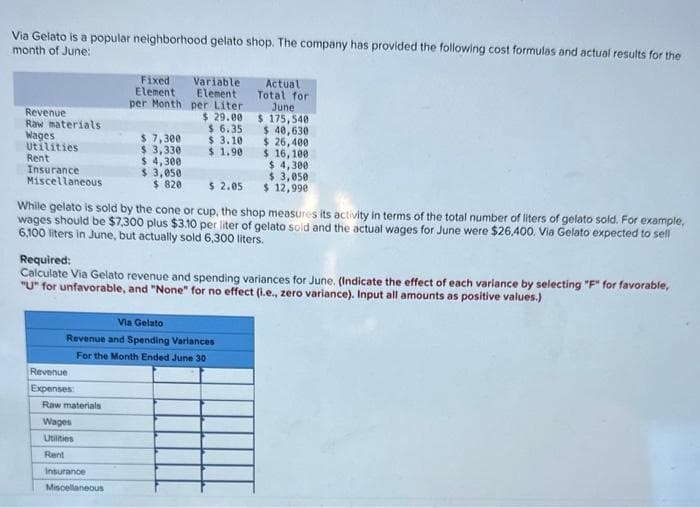 Via Gelato is a popular neighborhood gelato shop. The company has provided the following cost formulas and actual results for the
month of June:
Revenue
Raw materials
Wages
Utilities
Rent
Insurance.
Miscellaneous
Fixed
Element
per Month
Revenue
Expenses:
$ 7,300
$ 3,330
$ 4,300
$ 3,050
$ 820
$ 2.05
While gelato is sold by the cone or cup, the shop measures its activity in terms of the total number of liters of gelato sold. For example,
wages should be $7,300 plus $3.10 per liter of gelato sold and the actual wages for June were $26,400. Via Gelato expected to sell
6,100 liters in June, but actually sold 6,300 liters.
Raw materials
Variable
Element
per Liter
$29.00
$6.35
$ 3.10
$ 1.90
Required:
Calculate Via Gelato revenue and spending variances for June. (Indicate the effect of each variance by selecting "F" for favorable,
"U" for unfavorable, and "None" for no effect (i.e., zero variance). Input all amounts as positive values.)
Via Gelato
Revenue and Spending Variances
For the Month Ended June 30
Wages
Utilities
Rent
Insurance
Miscellaneous
Actual
Total for
June
$ 175,540
$ 40,630
$ 26,400
$ 16,100
$ 4,300
$ 3,050
$ 12,990