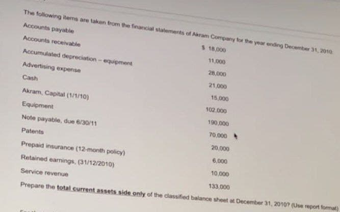 The following items are taken from the financial statements of Akram Company for the year ending December 31, 2010
Accounts payable
$ 18,000
Accounts receivable
11,000
28,000
21,000
Accumulated depreciation-equipment
Advertising expense
Cash
Akram, Capital (1/1/10)
Equipment
15,000
102,000
Note payable, due 6/30/11
Patents
20,000
Prepaid insurance (12-month policy)
6,000
Retained earnings, (31/12/2010)
10,000
Service revenue
133.000
Prepare the total current assets side only of the classified balance sheet at December 31, 2010? (Use report format)
190,000
70,000