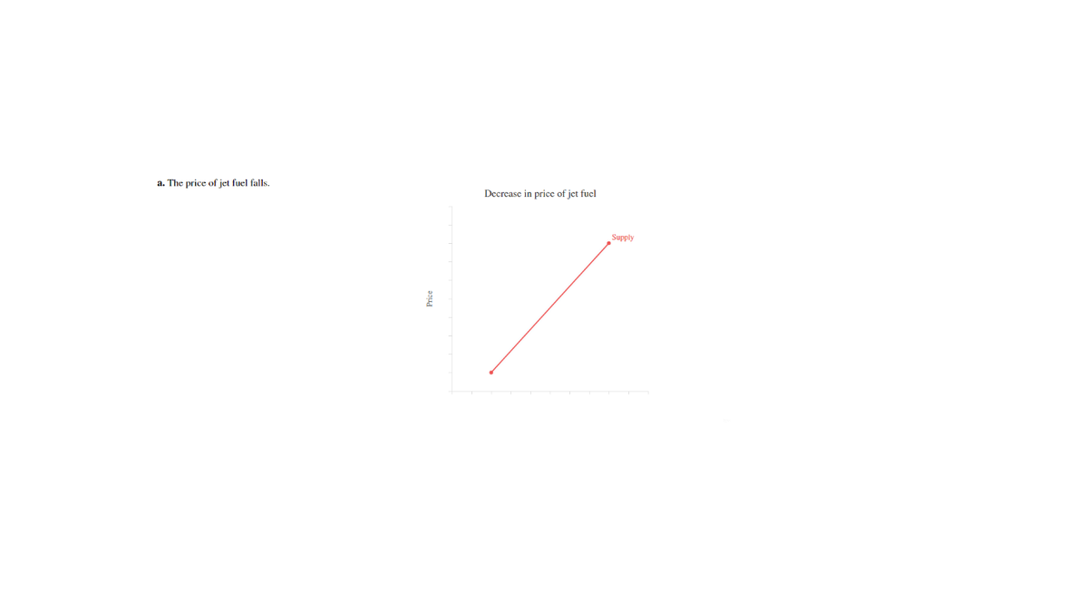 a. The price of jet fuel falls.
Decrease in price of jet fucl
Supply
