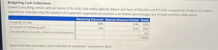 Budgeting Cash Collections
Lowell Consulting, which sells on terms 2/10, n/30, had credit sales for March and April of $90,000 and $75,000, respectively. Analysis of Lowell's
operations indicates that the pattern of customers' payments on account is as follows (percentages are of total monthly credit sales)
In month of sale
in month of following sale
Uncollectible accounts, returns, and allowances
Receiving Discount Beyond Discount Period Totals
20%
60%
20%
35%
5%
100%
40%
15%
Determine the estimated cash collected on customers' accounts in April.