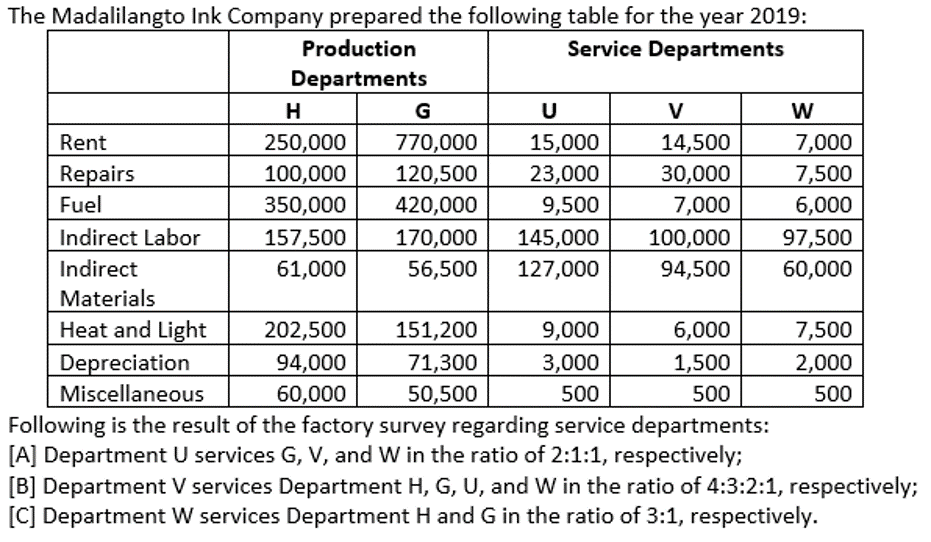 The Madalilangto Ink Company prepared the following table for the year 2019:
Production
Service Departments
Departments
H
G
U
V
Rent
770,000
120,500
420,000
170,000
250,000
15,000
14,500
30,000
7,000
Repairs
100,000
23,000
9,500
145,000
7,500
Fuel
350,000
157,500
7,000
100,000
6,000
Indirect Labor
97,500
Indirect
61,000
56,500
127,000
94,500
60,000
Materials
Heat and Light
202,500
151,200
9,000
6,000
7,500
Depreciation
94,000
71,300
3,000
1,500
2,000
Miscellaneous
50,500
Following is the result of the factory survey regarding service departments:
[A] Department U services G, V, and W in the ratio of 2:1:1, respectively;
[B] Department V services Department H, G, U, and W in the ratio of 4:3:2:1, respectively;
[C] Department W services Department H and G in the ratio of 3:1, respectively.
60,000
500
500
500
