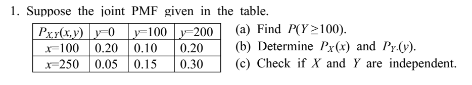 1. Suppose the joint PMF given in the table.
Pxy(x,y) y=0 y=100 y=200
x-100 0.20 0.10
0.20
x=250 0.05
0.15
0.30
(a) Find P(Y≥100).
(b) Determine Px(x) and Py.(y).
(c) Check if X and Y are independent.