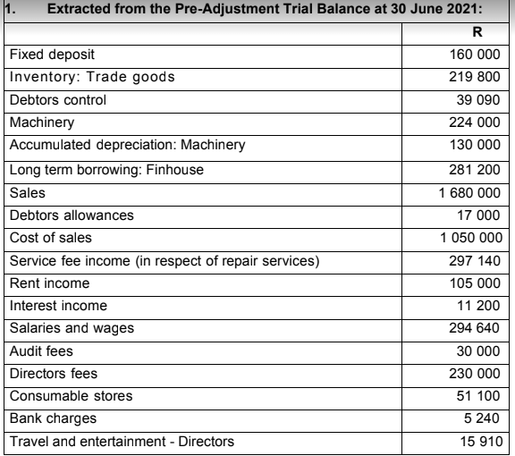 1.
Extracted from the Pre-Adjustment Trial Balance at 30 June 2021:
R
160 000
219 800
Fixed deposit
Inventory: Trade goods
Debtors control
Machinery
Accumulated depreciation: Machinery
Long term borrowing: Finhouse
Sales
Debtors allowances
Cost of sales
Service fee income (in respect of repair services)
Rent income
Interest income
Salaries and wages
Audit fees
Directors fees
Consumable stores
Bank charges
Travel and entertainment - Directors
39 090
224 000
130 000
281 200
1 680 000
17 000
1 050 000
297 140
105 000
11 200
294 640
30 000
230 000
51 100
5 240
15 910