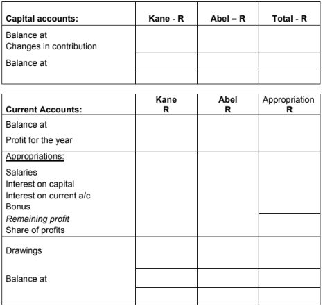 Capital accounts:
Balance at
Changes in contribution
Balance at
Current Accounts:
Balance at
Profit for the year
Appropriations:
Salaries
Interest on capital
Interest on current a/c
Bonus
Remaining profit
Share of profits
Drawings
Balance at
Kane - R
Kane
R
Abel - R
Abel
R
Total - R
Appropriation
R