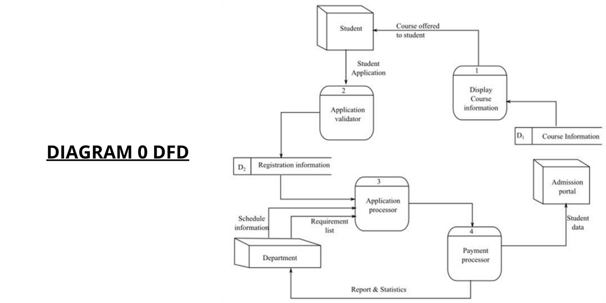 DIAGRAM 0 DFD
D₂ Registration information
Schedule
information
Department
Student
Student
Application
Application
validator
Requirement
list
Course offered
to student
Application
processor
Report & Statistics
Display
Course
information
Payment
processor
D₁
Course Information
Admission
portal
Student
data