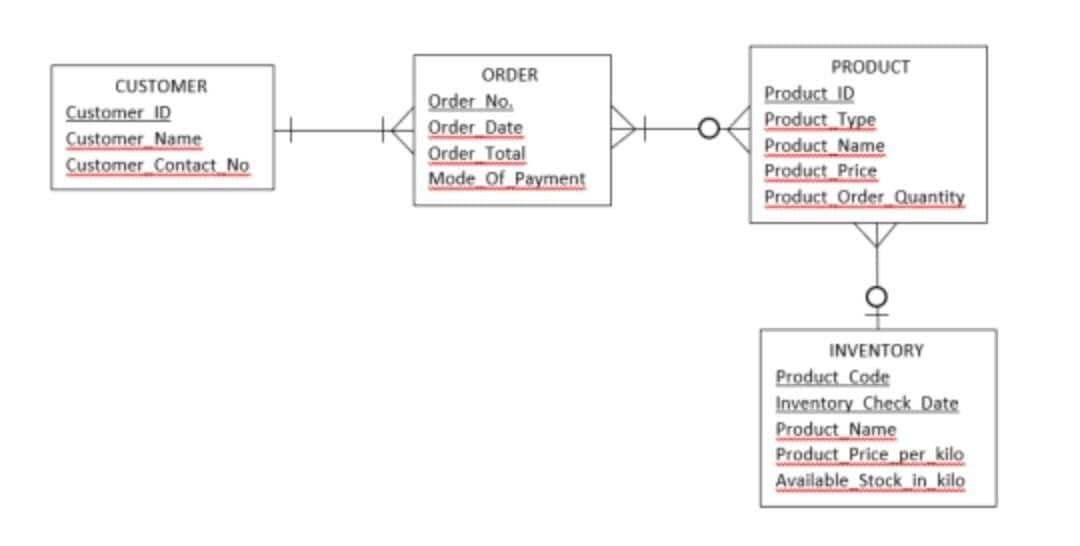 CUSTOMER
Customer ID
Customer Name
Customer Contact No
ORDER
Order No.
Order Date
Order Total
Mode Of Payment
PRODUCT
Product ID
Product Type
Product Name
Product Price
Product Order Quantity
INVENTORY
Product Code
Inventory Check Date
Product Name
Product Price per kilo
Available Stock_in_kilo