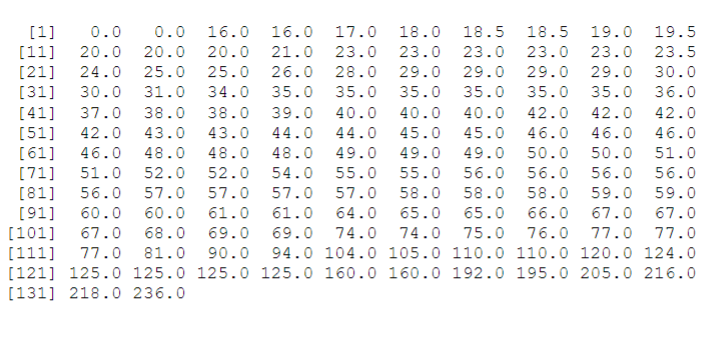 [1] 0.0 0.0
16.0 16.0 17.0 18.0 18.5 18.5 19.0 19.5
[11] 20.0 20.0 20.0 21.0 23.0 23.0 23.0 23.0 23.0 23.5
[21] 24.0 25.0 25.0 26.0 28.0 29.0 29.0 29.0 29.0 30.0
[31] 30.0 31.0 34.0 35.0 35.0 35.0 35.0 35.0 35.0 36.0
[41] 37.0 38.0 38.0 39.0 40.0 40.0 40.0 42.0 42.0 42.0
[51] 42.0 43.0 43.0 44.0 44.0 45.0 45.0 46.0 46.0 46.0
[61] 46.0 48.0 48.0 48.0 49.0 49.0 49.0 50.0 50.0 51.0
[71] 51.0 52.0 52.0 54.0 55.0 55.0 56.0 56.0 56.0 56.0
[81] 56.0 57.0 57.0 57.0 57.0 58.0 58.0 58.0 59.0 59.0
[91] 60.0 60.0 61.0
64.0 65.0 65.0 66.0 67.0 67.0
[101] 67.0 68.0 69.0 69.0 74.0 74.0 75.0 76.0 77.0 77.0
[111] 77.0 81.0 90.0 94.0 104.0 105.0 110.0 110.0 120.0 124.0
[121] 125.0 125.0 125.0 125.0 160.0 160.0 192.0 195.0 205.0 216.0
[131] 218.0 236.0
61.0