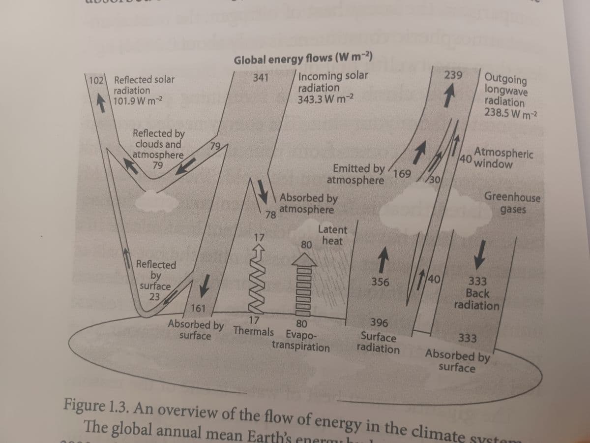 102 Reflected solar
radiation
101.9 W m-²
Reflected by
clouds and
atmosphere
79
Reflected
by
surface
23
79
Global energy flows (W m-2)
341
Incoming solar
radiation
343.3 W m-2
17
www
78
Emitted by 169/30
atmosphere
Absorbed by
atmosphere
80
Latent
heat
161
17
80
Absorbed by Thermals Evapo-
surface
transpiration
356
396
Surface
radiation
40
239
1
Outgoing
longwave
radiation
238.5 W m-2
Atmospheric
40 window
Greenhouse
gases
333
Back
radiation
333
Absorbed by
surface
Figure 1.3. An overview of the flow of energy in the climate system
The global annual mean Earth's energy h