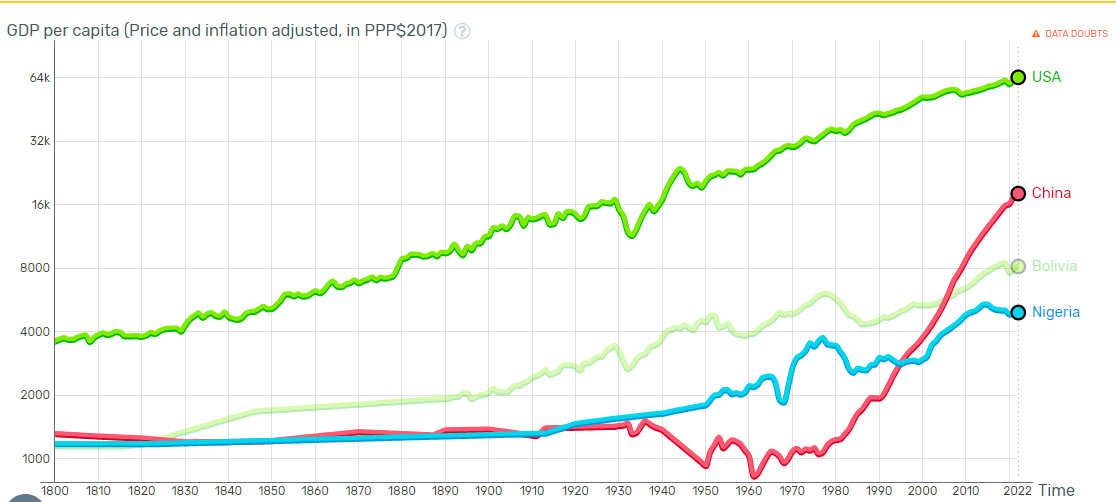 GDP per capita (Price and inflation adjusted, in PPP$2017) →
64k
32k
16k
8000
4000
2000
1000
1800 1810 1820 1830 1840 1850 1860 1870 1880 1890 1900 1910
سسر
1920 1930 1940 1950 1960 1970
1980 1990 2000 2010
A DATA DOUBTS
O USA
Chinal
✪ Bolivia
Nigeria
2022 Time