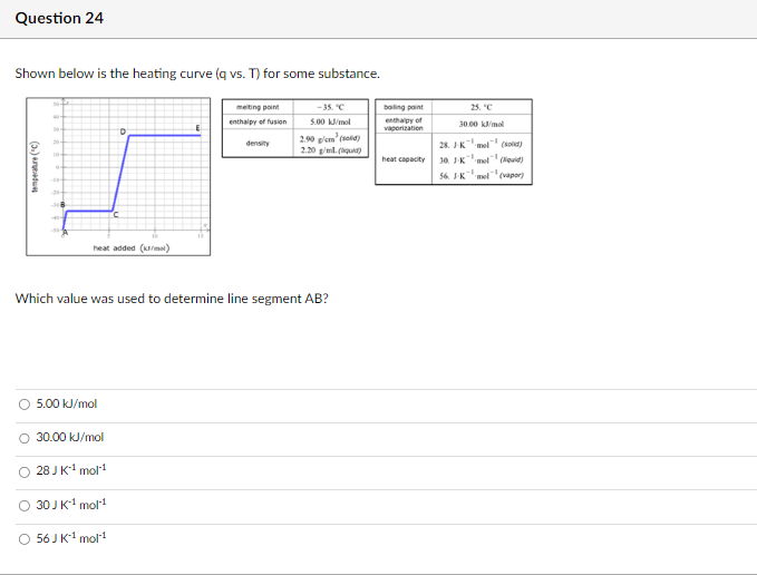 Question 24
Shown below is the heating curve (q vs. T) for some substance.
(3)
D
20-
heat added (kl/ml)
melting point
enthalpy of fusion
-35. "C
5.00 kJ/mol
2.90 g/cm³ (solid)
boiling point
enthalpy of
vaporization
density
25. "C
30.00 kJ/mol
28. J-K mel (sold)
2.20 g/ml. (quid)
heat capacity
56. JK mel
30. JK mel (liquid)
(vapor)
Which value was used to determine line segment AB?
O 5.00 kJ/mol
30.00 kJ/mol
28 J K¹ mol¹
30 J K¹¹ mol-1
56 J K¹ mol¹