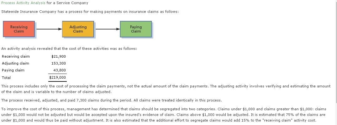 Process Activity Analysis for a Service Company
Statewide Insurance Company has a process for making payments on insurance claims as follows:
Receiving
Claim
Adjusting
Clalm
Paying
Clalm
An activity analysis revealed that the cost of these activities was as follows:
Receiving claim
$21,900
Adjusting claim
153,300
Paying claim
43,800
Total
$219,000
This process includes only the cost of processing the claim payments, not the actual amount of the claim payments. The adjusting activity involves verifying and estimating the amount
of the claim and is variable to the number of claims adjusted.
The process received, adjusted, and paid 7,300 claims during the period. All claims were treated identically in this process.
To improve the cost of this process, management has determined that claims should be segregated into two categories. Claims under $1,000 and claims greater than $1,000: claims
under $1,000 would not be adjusted but would be accepted upon the insured's evidence of claim. Claims above $1,000 would be adjusted. It is estimated that 75% of the claims are
under $1,000 and would thus be paid without adjustment. It is also estimated that the additional effort to segregate claims would add 15% to the "receiving claim" activity cost.
