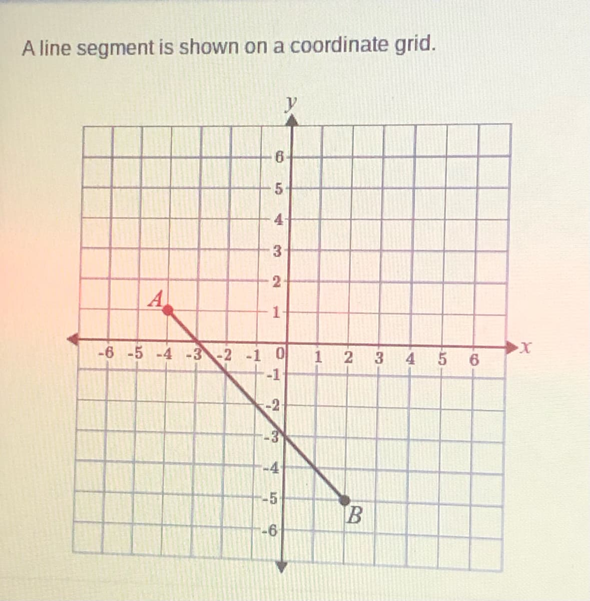 A line segment is shown on a coordinate grid.
y
4-
3
A
-6 -5 -4 -3-2 -1 0
1 2 3
-1
4 5
6.
-2
-3
-4
-5
-6
2.
1,
