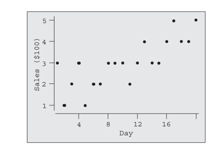 5
1
4
8
12
16
Day
3.
2.
Sales ($100)
