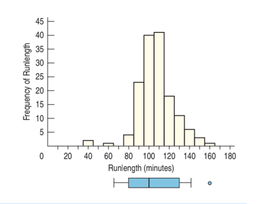 45
40
35
30
25
20
15
10
20
40 60 80 100 120 140 160 180
Runlength (minutes)
Frequency of Runlength
