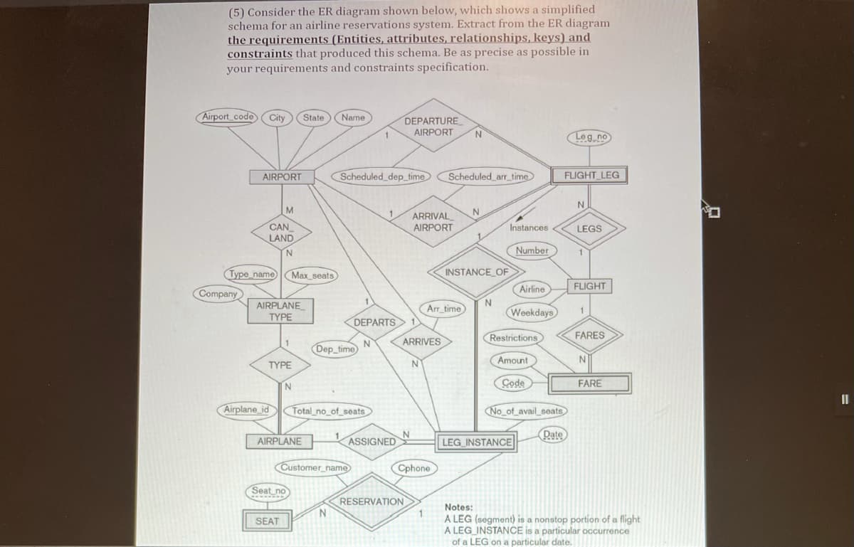 (5) Consider the ER diagram shown below, which shows a simplified
schema for an airline reservations system. Extract from the ER diagram
the requirements (Entities, attributes, relationships, keys) and
constraints that produced this schema. Be as precise as possible in
your requirements and constraints specification.
Airport code
City
State
Name
DEPARTURE
AIRPORT
Leg no
AIRPORT
Scheduled_dep_time
Scheduled_arr_time
FLIGHT LEG
N
M
ARRIVAL
AIRPORT
CAN
Instances
LEGS
LAND
Number
Type name
Max_seats
INSTANCE_OF
Company
Airline
FLIGHT
N.
AIRPLANE_
ΤΥΡE
Arr time
Weekdays
DEPARTS
KARRIVES
Restrictions
FARES
N
Dep_time
Amount
ΤΥPE
Code
FARE
Airplane_id
Total no_of_seats
No of avail_seats
ASSIGNED
LEG_INSTANCE
Qate
AIRPLANE
Customer_name
Cphone
Seat no
RESERVATION
Notes:
1
A LEG (segment) is a nonstop portion of a flight
A LEG INSTANCE is a particular occurrence
of a LEG on a particular date.
SEAT
