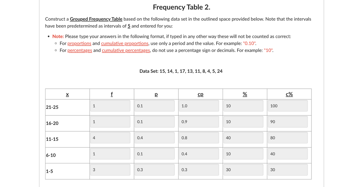 Frequency Table 2.
Construct a Grouped Frequency Table based on the following data set in the outlined space provided below. Note that the intervals
have been predetermined as intervals of 5 and entered for you:
• Note: Please type your answers in the following format, if typed in any other way these will not be counted as correct:
• For proportions and cumulative proportions, use only a period and the value. For example: "0.10".
。 For percentages and cumulative percentages, do not use a percentage sign or decimals. For example: "10".
21-25
16-20
11-15
✗
1
+
f
Data Set: 15, 14, 1, 17, 13, 11, 8, 4, 5, 24
0.1
Р
ср
1.0
10
10
%
100
0.1
0.9
10
90
0.4
0.8
40
40
1
0.1
0.4
6-10
3
0.3
0.3
1-5
33
80
10
10
40
40
30
30
c%