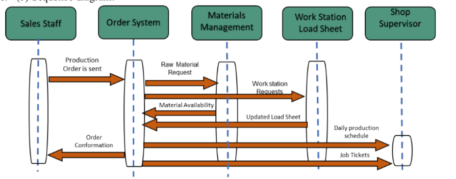 Shop
Supervisor
Materials
Work Station
Sales Staff
Order System
Management
Load Sheet
Production
Raw Material
Order is sent
Request
Work station
Requests
Material Availability
Updated Load Sheet
Daily production
schedule
Order
Conformation
Job Tickets
