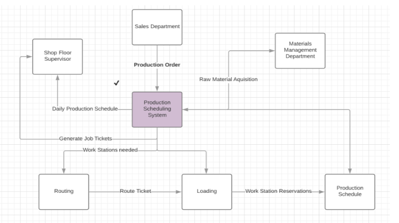 Sales Department
Materials
Shop Floor
Supervisor
Management
Department
Production Order
Raw Material Aquisition
Production
Daily Production Schedule-
Scheduling
System
Generate Job Tickets-
Work Stations needed.
Production
Schedule
Routing
Route Ticket
Loading
Work Station Reservations
