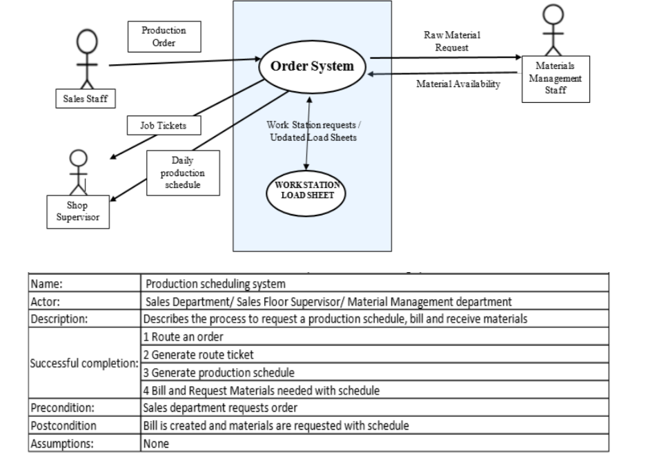 Production
Raw Material
Order
Request
Order System
Materials
|Management
Staff
Material Availability
Sales Staff
Work Station requests /
Undated Load Sheets
Job Tickets
Daily
production
schedule
WORKSTATION
LOAD SHEET
Shop
Supervisor
Name:
Actor:
Description:
Production scheduling system
Sales Department/ Sales Floor Supervisor/ Material Management department
Describes the process to request a production schedule, bill and receive materials
|1 Route an order
2 Generate route ticket
3 Generate production schedule
4 Bill and Request Materials needed with schedule
|Sales department requests order
Bill is created and materials are requested with schedule
None
Successful completion:
Precondition:
Postcondition
Assumptions:
OK
OR
