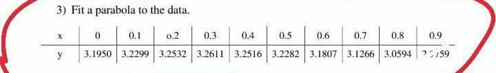 3) Fit a parabola to the data.
0.1
0.2
0.3
0.4
0.5
0.6
0.7
0.8
0.9
y
3.1950 3.2299 3.2532 3.2611 3.2516 3.2282 3.1807 3.1266 3.0594 159
