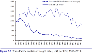 in nominal US dollar (annual average)
4000
- in 1968 US dollar
3500
3000
250
2000
Figure 1.8 Trans-Pacific container freight rates, US$ per FEU, 1968-2019.
9107
2004-
S661
9661
0661
9561
T861
0561
1972-
8961
