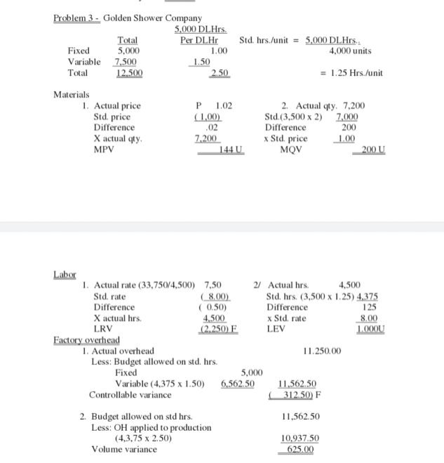 Problem 3 - Golden Shower Company
5,000 DLHPS.
Per DLHr
1.00
Total
5,000
Std. hrs./unit = 5.,000 DLHrs.
4,000 units
Fixed
1.50
2.50
Variable 7,500
Total
12.500
= 1.25 Hrs./unit
Materials
1. Actual price
Std. price
Difference
X actual qty.
P 1.02
(1,00)
.02
2. Actual qty. 7,200
Std.(3,500 x 2) 7.000
Difference
x Std. price
MQV
200
1.00
200 U
7.200
MPV
144 U.
Labor
1. Actual rate (33,750/4,500) 7,50
(8.00)
( 0.50)
4,500
(2,250) F
4,500
Std. hrs. (3,500 x 1.25) 4,375
125
2/ Actual hrs.
Std. rate
Difference
X actual hrs.
LRV
Difference
x Std. rate
LEV
8.00
1.000U
Factory overhead
1. Actual overhead
11.250.00
Less: Budget allowed on std. hrs.
Fixed
Variable (4,375 x 1.50) 6,562.50
5,000
11,562.50
312.50) F
Controllable variance
2. Budget allowed on std hrs.
Less: OH applied to production
(4,3,75 x 2.50)
11,562.50
10,937.50
625.00
Volume variance
