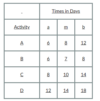 Activity
A
B
C
D
a
6
6
8
12
Times in Days
m
nlb
8
10
14
12
8
14
18