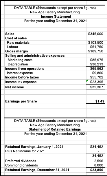 DATA TABLE ($thousands except per share figures)
New Age Battery Manufacturing
Income Statement
For the year ending December 31, 2021
Sales
$345,000
Cost of sales
$103,500
$51,750
$189,750
Raw materials
Labour
Gross margin
Selling and administrative expenses
Marketing costs
Depreciation
Income from operations
Interest expense
$85,975
$38,213
$65,562
$9,860
$55,702
$23,395
$32,307
Income before taxes
Income tax expense
Net income
Earnings per Share
$1.49
DATA TABLE ($thousands except per share figures)
New Age Battery Manufacturing
Statement of Retained Earnings
For the year ending December 31, 2021
Retained Earnings, January 1, 2021
Plus Net income for 2021
$34,452
34,452
Preferred dividends
2,596
8,000
$23,856
Commond dividends
Retained Earnings, December 31, 2021
