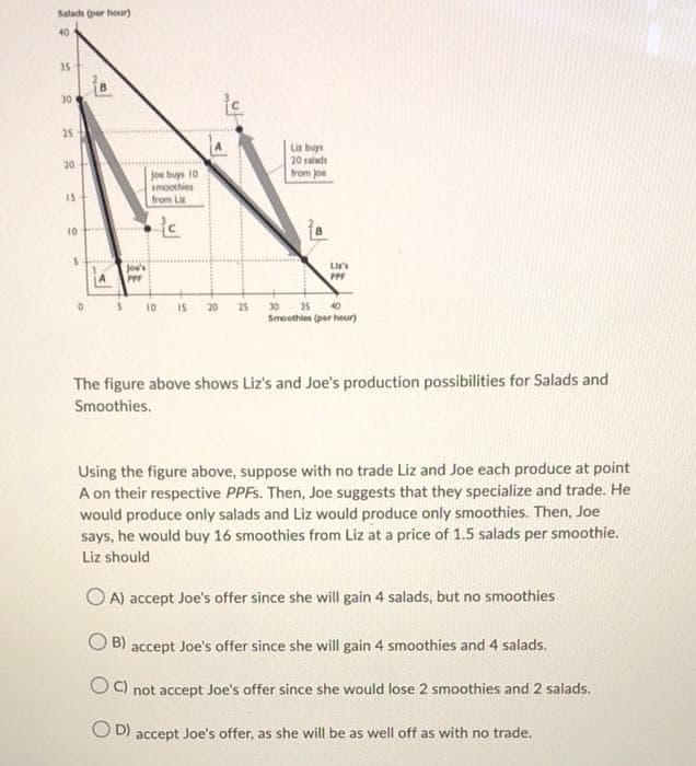 Salads (per hour)
40
35
30
25
ur buy
20 salads
from joe
20
Joe buys 10
smoothies
15
from Lie
10
Joe's
PPF
Li's
PPF
is
30 15
20
25
40
Smeothles (per hour)
The figure above shows Liz's and Joe's production possibilities for Salads and
Smoothies.
Using the figure above, suppose with no trade Liz and Joe each produce at point
A on their respective PPFS. Then, Joe suggests that they specialize and trade. He
would produce only salads and Liz would produce only smoothies. Then, Joe
says, he would buy 16 smoothies from Liz at a price of 1.5 salads per smoothie.
Liz should
A) accept Joe's offer since she will gain 4 salads, but no smoothies
B) accept Joe's offer since she will gain 4 smoothies and 4 salads.
OC) not accept Joe's offer since she would lose 2 smoothies and 2 salads.
D) accept Joe's offer, as she will be as well off as with no trade.
