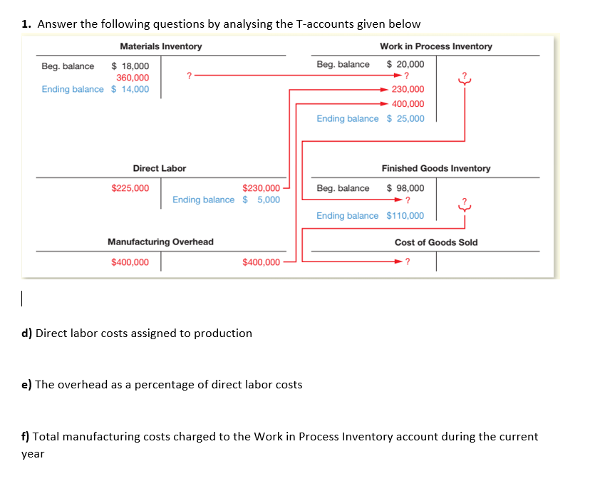 1. Answer the following questions by analysing the T-accounts given below
Materials Inventory
Work in Process Inventory
Beg. balance
$ 18,000
Beg. balance
$ 20,000
360,000
?
Ending balance $ 14,000
230,000
400,000
Ending balance $ 25,000
Direct Labor
Finished Goods Inventory
$225,000
$230,000
Beg. balance
$ 98,000
Ending balance $ 5,000
?
Ending balance $110,000
Manufacturing Overhead
Cost of Goods Sold
$400,000
$400,000
-?
d) Direct labor costs assigned to production
e) The overhead as a percentage of direct labor costs
f) Total manufacturing costs charged to the Work in Process Inventory account during the current
year
