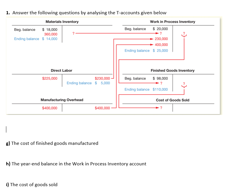 1. Answer the following questions by analysing the T-accounts given below
Materials Inventory
Work in Process Inventory
$ 18,000
360,000
Ending balance $ 14,000
Beg. balance $ 20,000
?
Beg. balance
230,000
400,000
Ending balance $ 25,000
Direct Labor
Finished Goods Inventory
$225,000
$230,000-
Beg. balance
$ 98,000
Ending balance $ 5,000
?
Ending balance $110,000
Manufacturing Overhead
Cost of Goods Sold
$400,000
$400,000
?
g) The cost of finished goods manufactured
h) The year-end balance in the Work in Process Inventory account
i) The cost of goods sold
