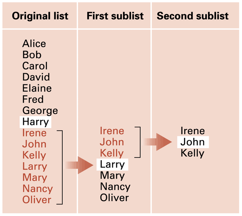 Original list
Alice
Bob
Carol
David
Elaine
Fred
George
Harry
Irene
John
Kelly
Larry
Mary
Nancy
Oliver
First sublist Second sublist
Irene
John
Kelly
Larry
Mary
Nancy
Oliver
Irene
John
Kelly