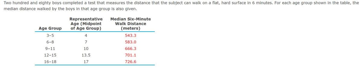 Two hundred and eighty boys completed a test that measures the distance that the subject can walk on a flat, hard surface in 6 minutes. For each age group shown in the table, the
median distance walked by the boys in that age group is also given.
Age Group
3-5
6-8
9-11
12-15
16-18
Representative
Age (Midpoint
of Age Group)
4
7
10
13.5
17
Median Six-Minute
Walk Distance
(meters)
543.3
583.0
666.3
701.1
726.6