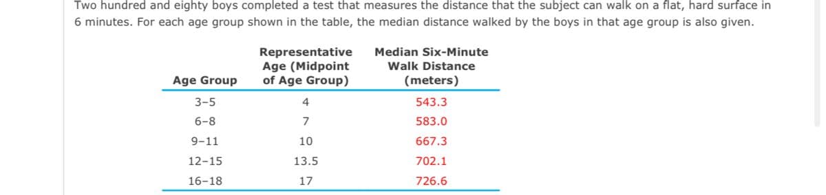 Two hundred and eighty boys completed a test that measures the distance that the subject can walk on a flat, hard surface in
6 minutes. For each age group shown in the table, the median distance walked by the boys in that age group is also given.
Age Group
3-5
6-8
9-11
12-15
16-18
Representative
Age (Midpoint
of Age Group)
4
7
10
13.5
17
Median Six-Minute
Walk Distance
(meters)
543.3
583.0
667.3
702.1
726.6