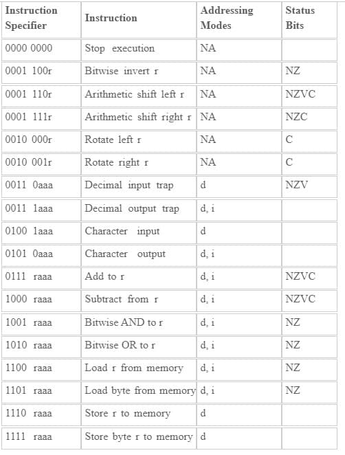 Instruction
Addressing
Status
Instruction
Specifier
Modes
Bits
0000 0000
Stop execution
NA
0001 100r
Bitwise invert r
NA
NZ
0001 110r
Arithmetic shift left r
NA
NZVC
0001 111r
Arithmetic shift right r NA
NZC
0010 000r
Rotate left r
NA
C
0010 001r
Rotate right r
NA
C
0011 Oaaa
Decimal input trap
d
NZV
0011 laaa
Decimal output trap
d. i
0100 laaa
Character input
d
0101 Oaaa
Character output
d, i
0111 raaa
Add to r
d, i
NZVC
1000 raaa
Subtract from r
d, i
NZVC
1001 raaa
Bitwise AND tor
d, i
NZ
1010 raaa
Bitwise OR to r
d, i
NZ
1100 гaaa
Load r from memory
d, i
NZ
1101 raaa
Load byte from memory d, i
NZ
1110 raaa
Store r to memory
d
1111 raaa
Store byte r to memory d
