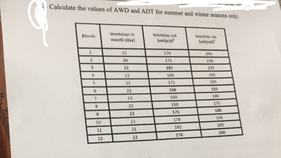 Calculate the values of AWD and ADT for summer and winter seasons only.
Month
1
2
3
4
5
6
7
8
9
10
11
12
Weekdays in
month (day)
22
20
22
22
21
22
23
21
22
22
21
22
Weekday vol.
(veh)x10³
170
171
185
180
172
168
160
150
175
178
182
176
Monthly vol.
(veh)x10
200
210
215
205
195
193
180
175
189
198
205
200