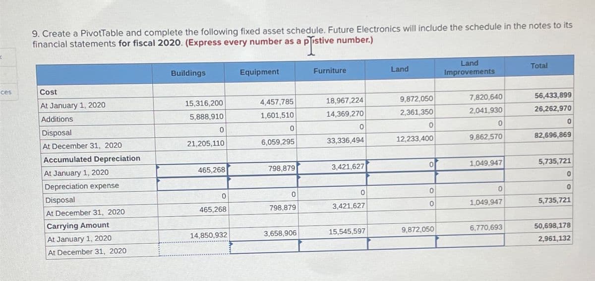 9. Create a PivotTable and complete the following fixed asset schedule. Future Electronics will include the schedule in the notes to its
financial statements for fiscal 2020. (Express every number as a pistive number.)
a pristiv
Buildings
Equipment
Furniture
Land
Land
Improvements
Total
ces
Cost
At January 1, 2020
15,316,200
4,457,785
18,967,224
9,872,050
Additions
5,888,910
1,601,510
14,369,270
2,361,350
7,820,640
2,041,930
56,433,899
26,262,970
Disposal
0
0
0
0
0
0
At December 31, 2020
21,205,110
6,059,295
33,336,494
12,233,400
9,862,570
82,696,869
Accumulated Depreciation
At January 1, 2020
465,268
798,879
3,421,627
Depreciation expense
Disposal
0
At December 31, 2020
465,268
798,879
Carrying Amount
At January 1, 2020
14,850,932
3,658,906
15,545,597
9,872,050
5,735,721
0
0
0
0
0
0
3,421,627
0
1,049,947
5,735,721
6,770,693
50,698,178
2,961,132
0
1,049,947
At December 31, 2020