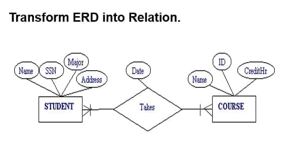 Transform ERD into Relation.
Major
Name X SSN
ID
CreditHr
Date
Address
Name
STUDENT
Takes
COURSE
