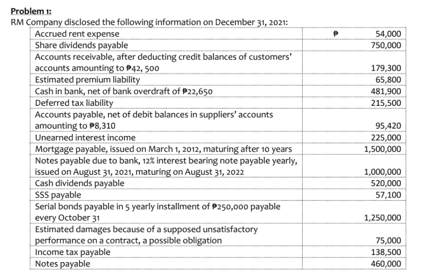 Problem 1:
RM Company disclosed the following information on December 31, 2021:
Accrued rent expense
Share dividends payable
Accounts receivable, after deducting credit balances of customers'
accounts amounting to P42, 500
Estimated premium liability
Cash in bank, net of bank overdraft of P22,650
Deferred tax liability
Accounts payable, net of debit balances in suppliers' accounts
amounting to P8,310
54,000
750,000
179,300
65,800
481,900
215,500
95,420
Unearned interest income
225,000
Mortgage payable, issued on March 1, 2012, maturing after 10 years
Notes payable due to bank, 12% interest bearing note payable yearly,
issued on August 31, 2021, maturing on August 31, 2022
Cash dividends payable
SSS payable
Serial bonds payable in 5 yearly installment of P250,000 payable
every October 31
Estimated damages because of a supposed unsatisfactory
performance on a contract, a possible obligation
Income tax payable
Notes payable
1,500,000
1,000,000
520,000
57,100
1,250,000
75,000
138,500
460,000
