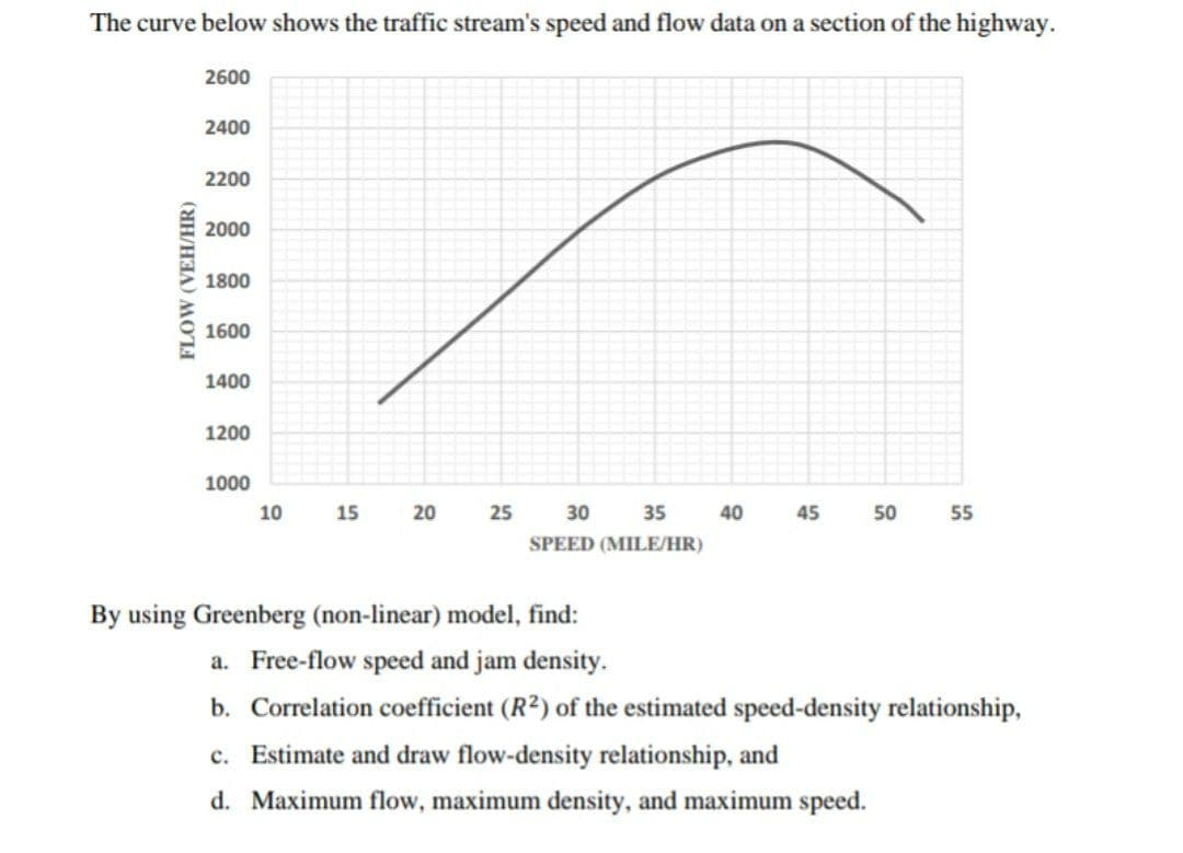 The curve below shows the traffic stream's speed and flow data on a section of the highway.
2600
2400
2200
2000
1800
1600
1400
1200
1000
10
15
25
30
35
40
45
50
55
SPEED (MILE/HR)
By using Greenberg (non-linear) model, find:
a. Free-flow speed and jam density.
b. Correlation coefficient (R2) of the estimated speed-density relationship,
c. Estimate and draw flow-density relationship, and
d. Maximum flow, maximum density, and maximum speed.
FLOW (VEH/HR)
20
