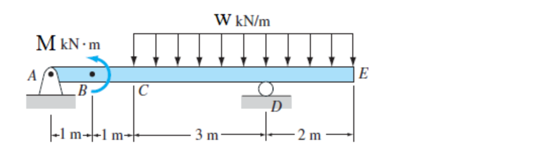 M kN.m
A
B
m+1 m+
C
W kN/m
3 m
2 m
E