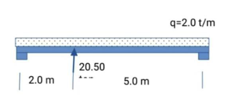 2.0 m
20.50
5.0 m
q=2.0 t/m