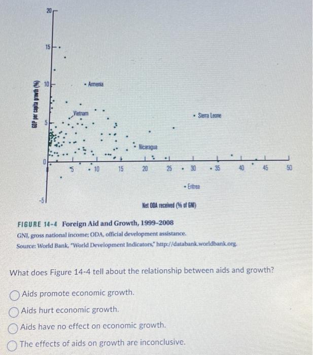 GOP per capita growth (6)
8
15
1
- Armenia
Ncangua
Sierra Leone
.1
15 20 25 30
Net ODA received (% of GN)
35
FIGURE 14-4 Foreign Aid and Growth, 1999-2008
GNI, gross national income; ODA, official development assistance.
Source: World Bank, "World Development Indicators," http://databank.worldbank.org.
40
45
What does Figure 14-4 tell about the relationship between aids and growth?
Aids promote economic growth.
Aids hurt economic growth.
Aids have no effect on economic growth.
The effects of aids on growth are inconclusive.
50