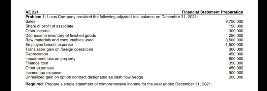 Financial Statement Preparation
AE 221
Problem 1: Lutus Company provided the following adjusted trial balance on December 31, 2021:
Sales
Share of profit of associate
Other income
Decrease in inventory of finished goods
Raw materials and consumables used
Employee benefit expense
Translation gain on foreign operations
Depreciation
Impairment loss on property
Finance cost
9,750,000
150,000
300,000
250,000
3,500,000
1,500,000
300,000
450,000
800,000
350,000
450,000
900,000
200,000
Other expenses
Income tax expense
Unrealized gain on option contract designated as cash flow hedge
Required: Prepare a single statement of comprehensive income for the year ended December 31, 2021.
