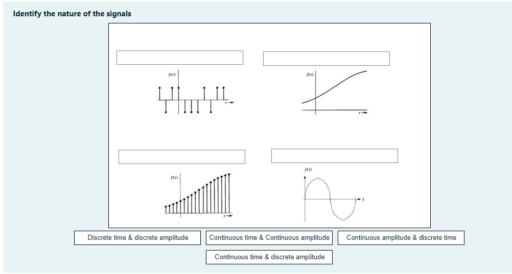 Identify the nature of the signals
f(1)
f(0)
why I
f(1)
Discrete time & discrete amplitude
f(1)
Continuous time & Continuous amplitude
Continuous time & discrete amplitude
Continuous amplitude & discrete time